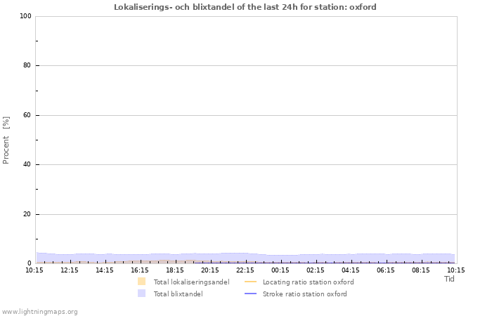 Grafer: Lokaliserings- och blixtandel