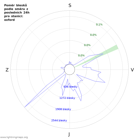 Grafy: Poměr blesků podle směru
