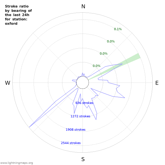 Graphs: Stroke ratio by bearing