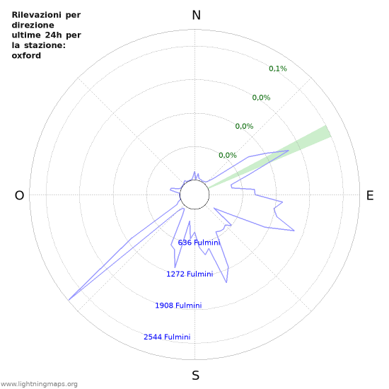 Grafico: Rilevazioni per direzione