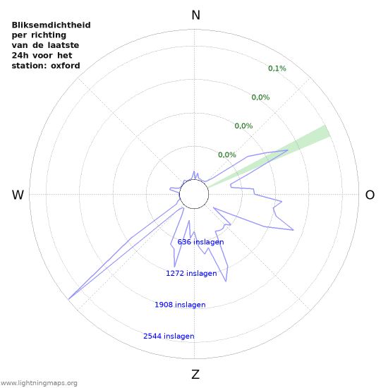 Grafieken: Bliksemdichtheid per richting