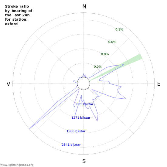 Grafer: Stroke ratio by bearing