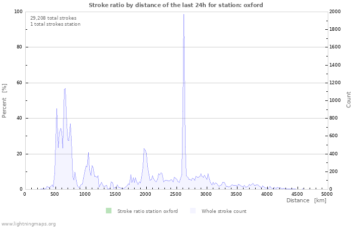 Graphs: Stroke ratio by distance