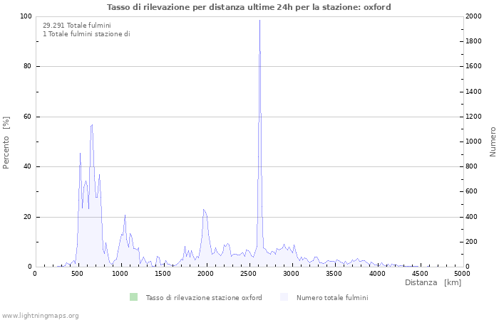 Grafico: Tasso di rilevazione per distanza