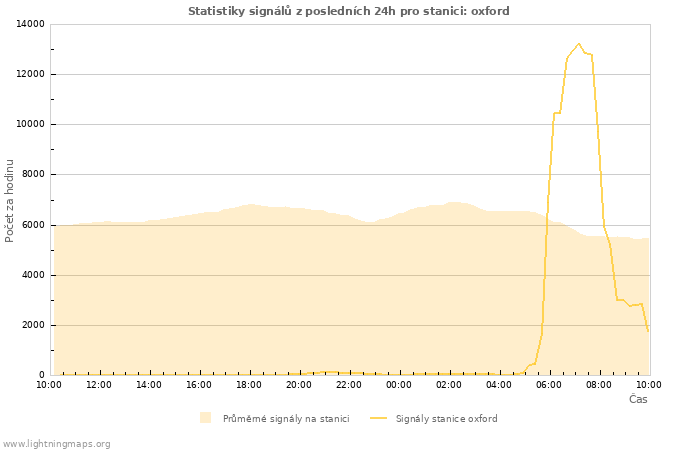 Grafy: Statistiky signálů