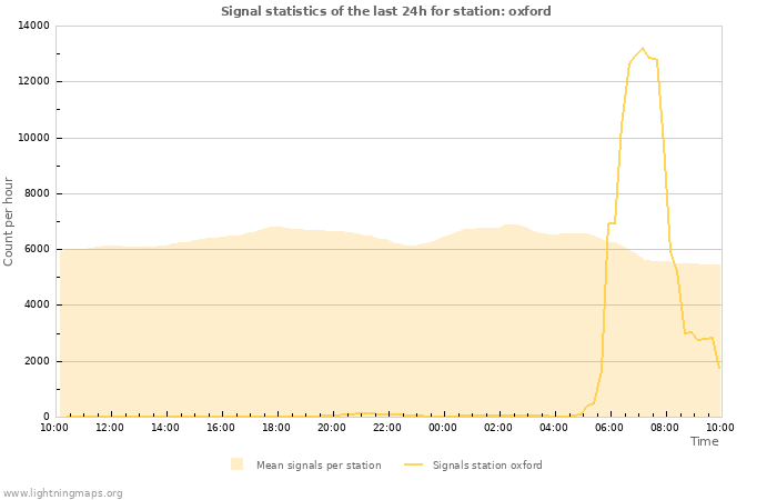 Graphs: Signal statistics