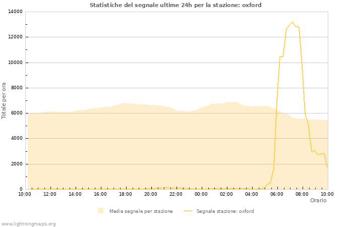 Grafico: Statistiche del segnale