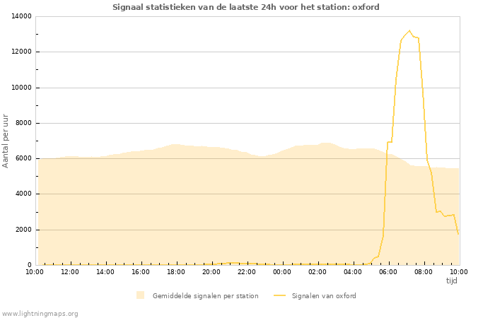 Grafieken: Signaal statistieken