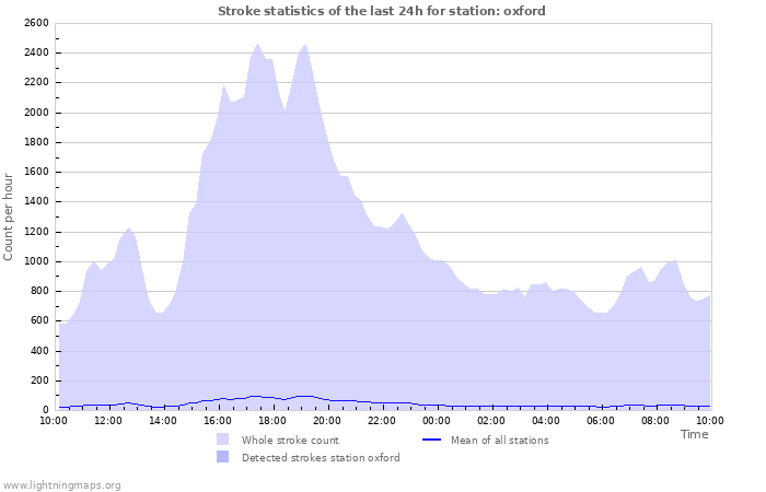 Graphs: Stroke statistics