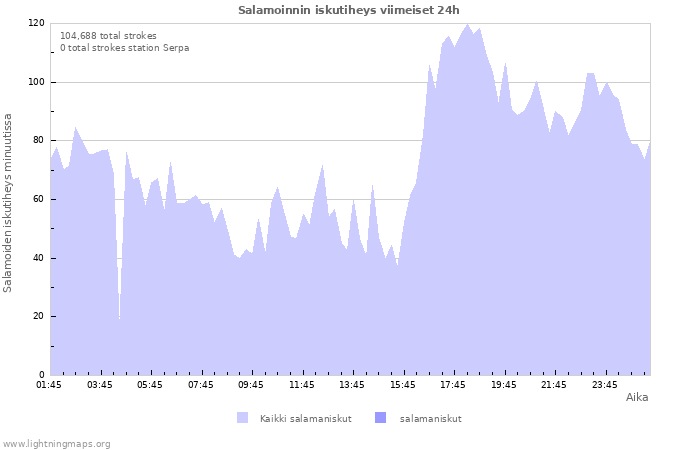 Graafit: Salamoinnin iskutiheys