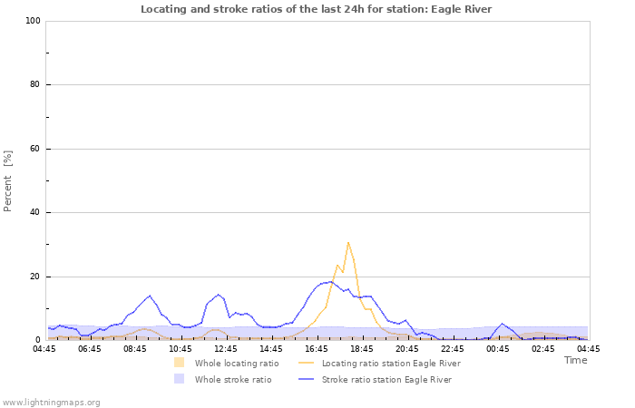 Graphs: Locating and stroke ratios