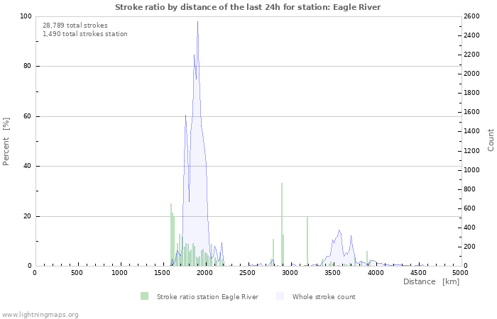 Graphs: Stroke ratio by distance