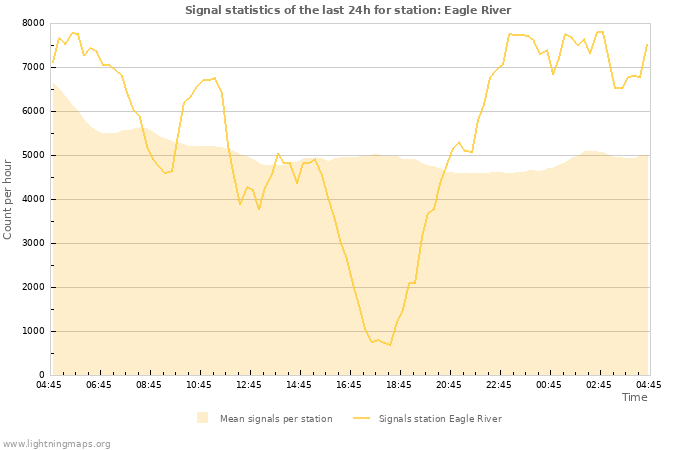 Graphs: Signal statistics