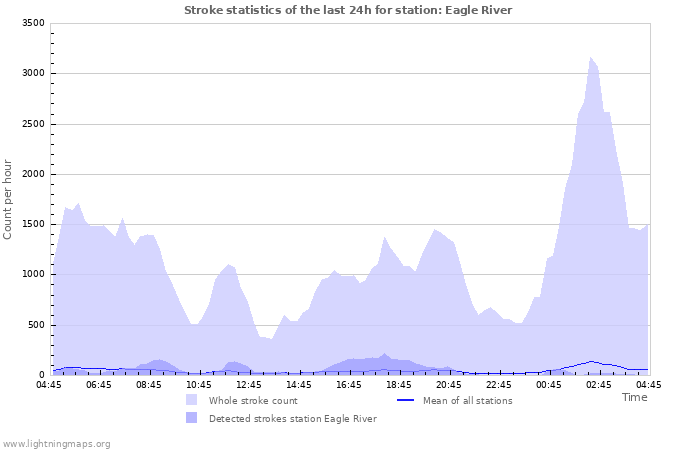 Graphs: Stroke statistics