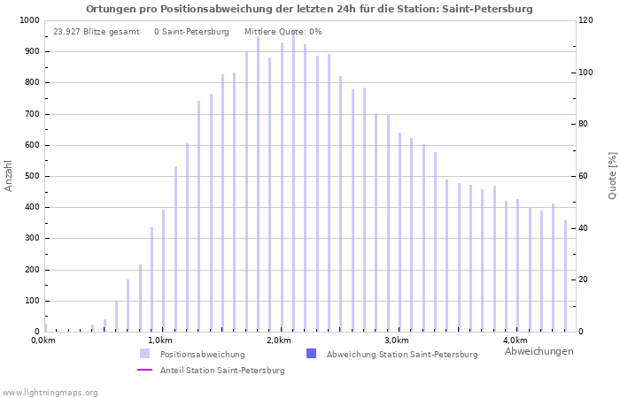 Diagramme: Ortungen pro Positionsabweichung