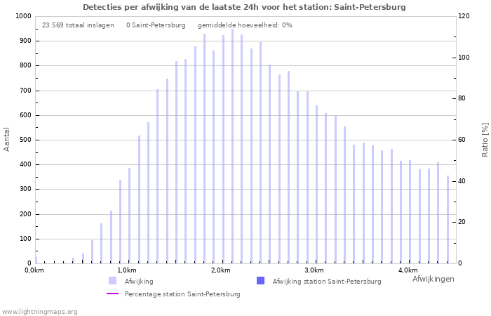 Grafieken: Detecties per afwijking