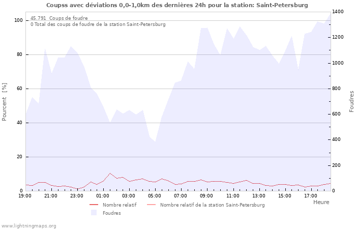 Graphes