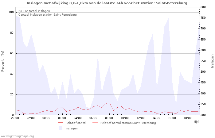 Grafieken