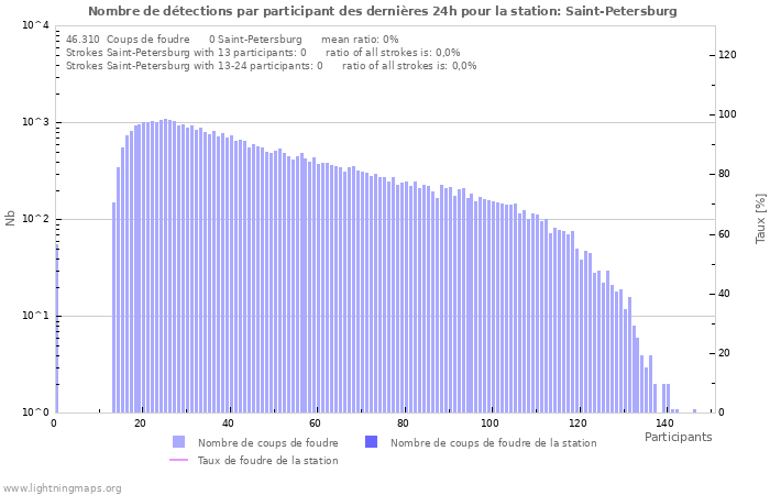 Graphes: Nombre de détections par participant