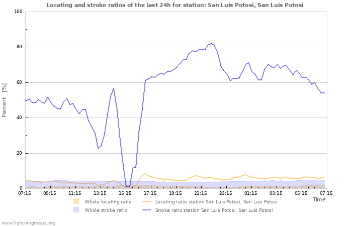 Grafikonok: Locating and stroke ratios