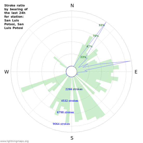 Grafikonok: Stroke ratio by bearing