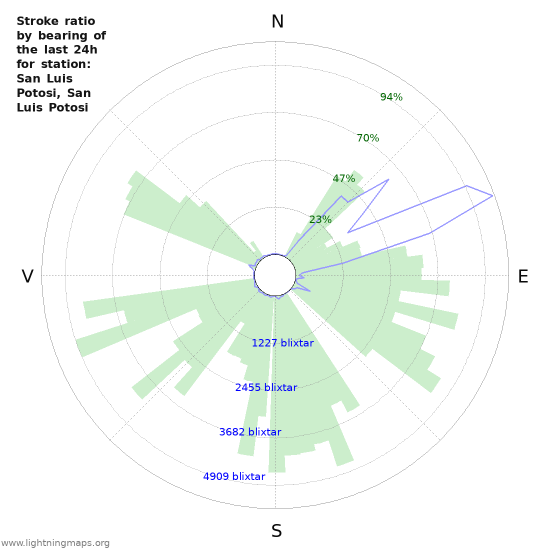 Grafer: Stroke ratio by bearing
