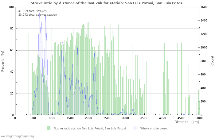 Grafikonok: Stroke ratio by distance