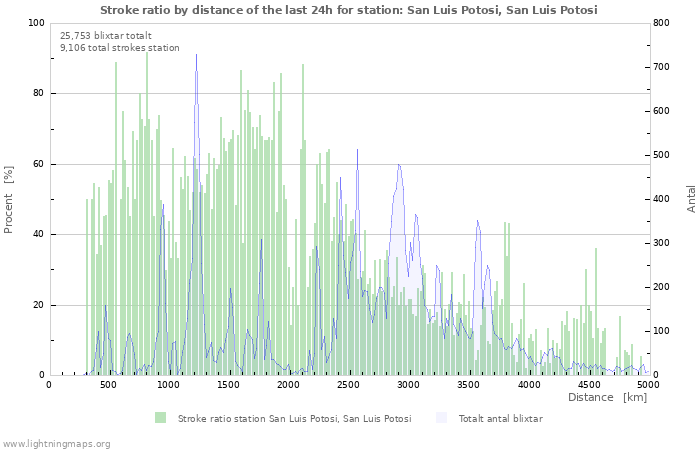Grafer: Stroke ratio by distance
