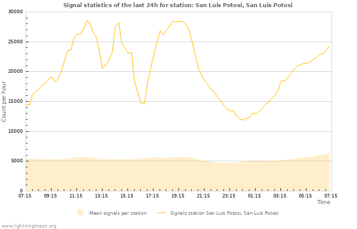 Grafikonok: Signal statistics