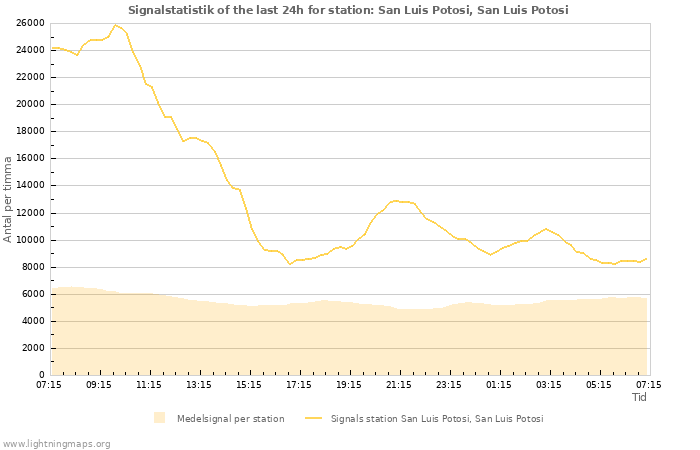 Grafer: Signalstatistik