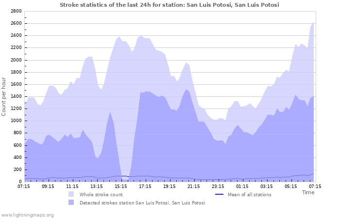 Grafikonok: Stroke statistics