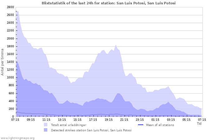 Grafer: Blixtstatistik