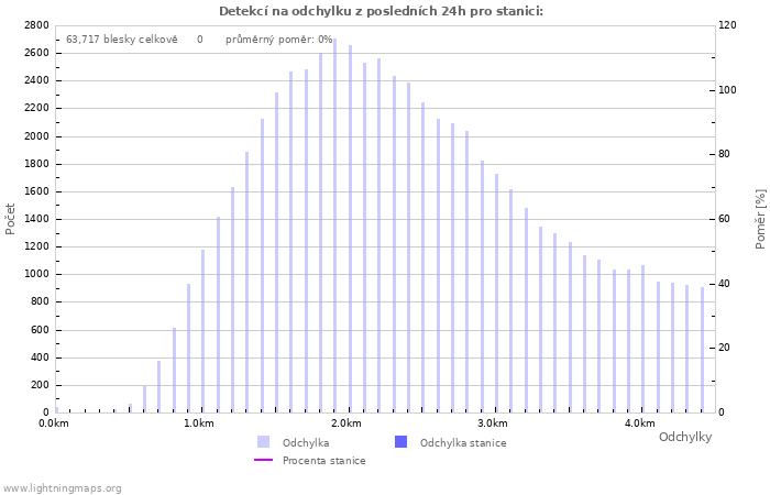 Grafy: Detekcí na odchylku