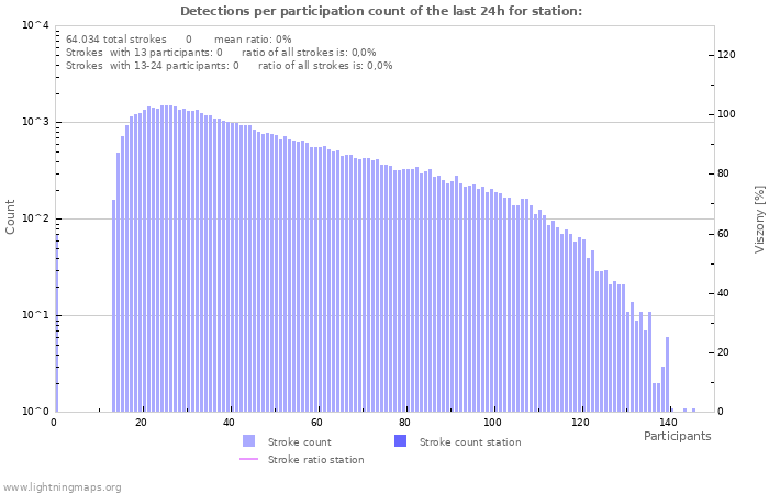 Grafikonok: Detections per participation count