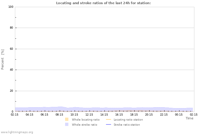 Graphs: Locating and stroke ratios