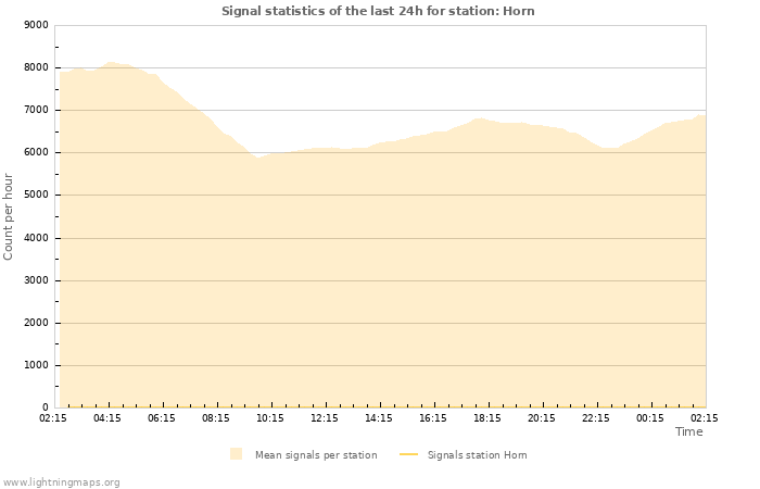 Graphs: Signal statistics