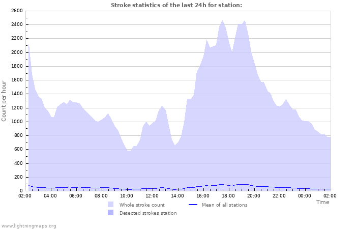 Graphs: Stroke statistics