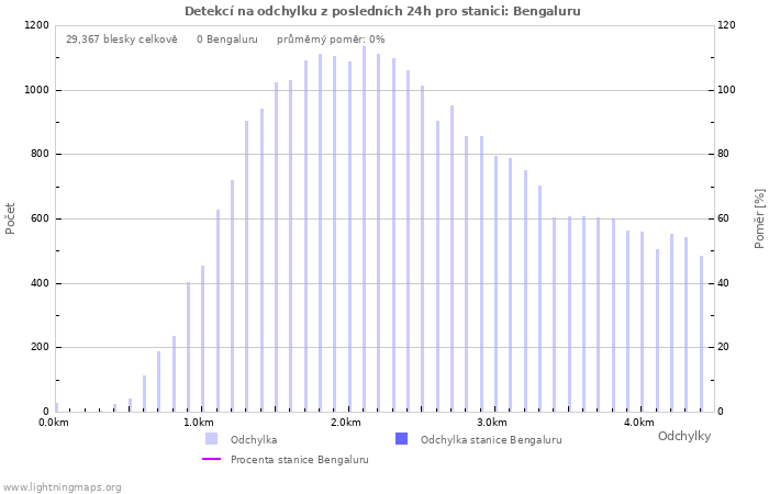 Grafy: Detekcí na odchylku