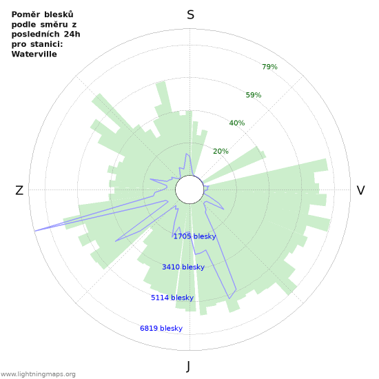 Grafy: Poměr blesků podle směru