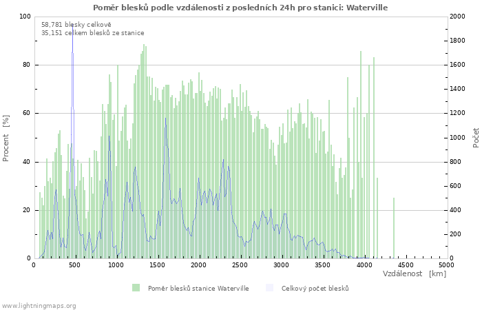 Grafy: Poměr blesků podle vzdálenosti