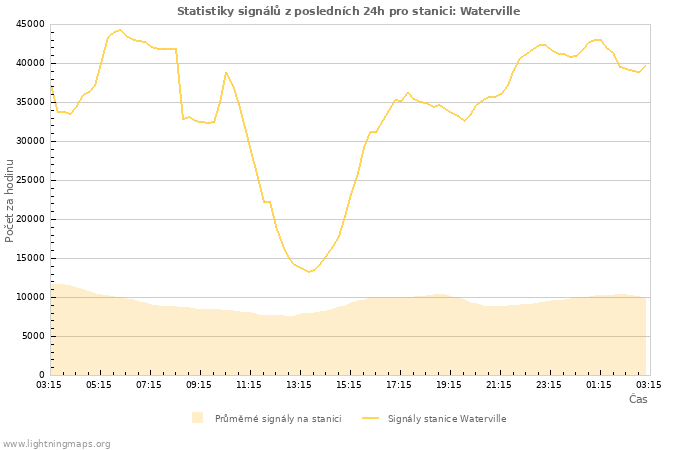 Grafy: Statistiky signálů