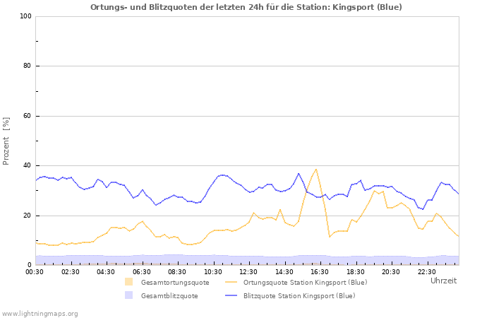 Diagramme: Ortungs- und Blitzquoten