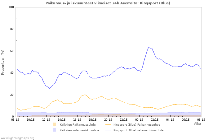 Graafit: Paikannus- ja iskusuhteet