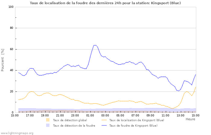 Graphes: Taux de localisation de la foudre