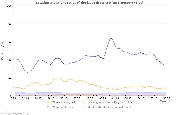 Grafikonok: Locating and stroke ratios