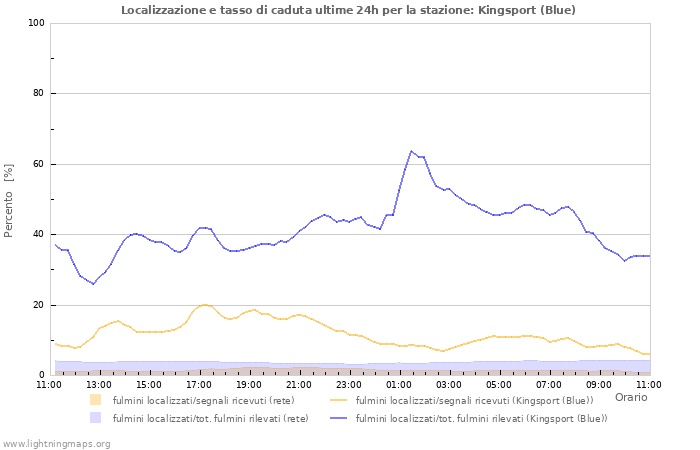 Grafico: Localizzazione e tasso di caduta