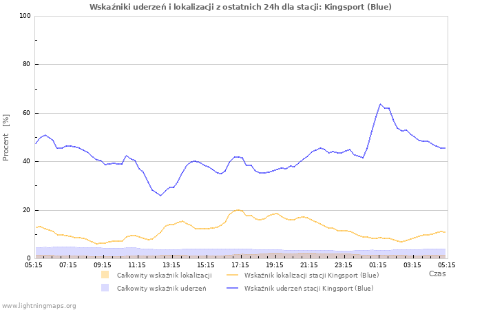 Wykresy: Wskaźniki uderzeń i lokalizacji