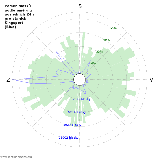 Grafy: Poměr blesků podle směru