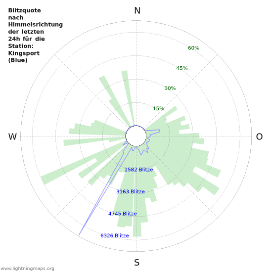 Diagramme: Blitzquote nach Himmelsrichtung