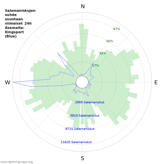 Graafit: Salamaniskujen suhde suuntaan